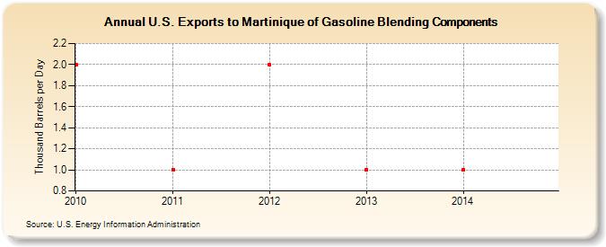 U.S. Exports to Martinique of Gasoline Blending Components (Thousand Barrels per Day)