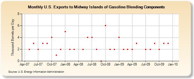 U.S. Exports to Midway Islands of Gasoline Blending Components (Thousand Barrels per Day)