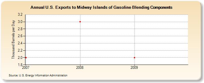 U.S. Exports to Midway Islands of Gasoline Blending Components (Thousand Barrels per Day)