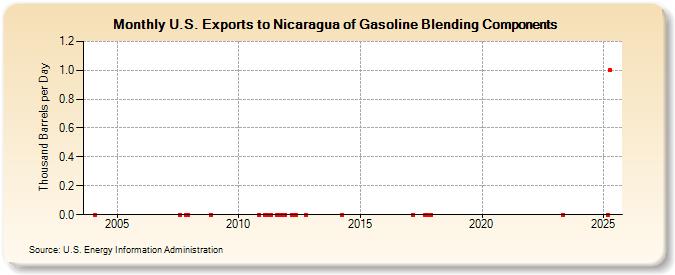 U.S. Exports to Nicaragua of Gasoline Blending Components (Thousand Barrels per Day)