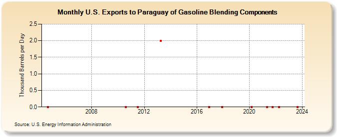 U.S. Exports to Paraguay of Gasoline Blending Components (Thousand Barrels per Day)