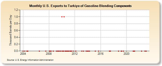 U.S. Exports to Turkiye of Gasoline Blending Components (Thousand Barrels per Day)