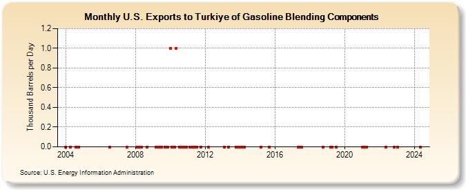 U.S. Exports to Turkiye of Gasoline Blending Components (Thousand Barrels per Day)