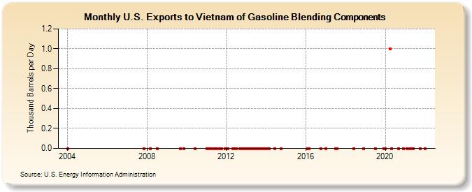 U.S. Exports to Vietnam of Gasoline Blending Components (Thousand Barrels per Day)