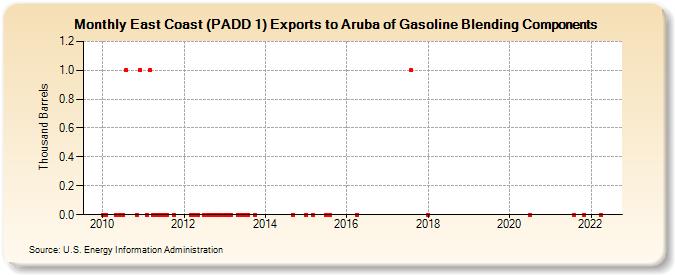 East Coast (PADD 1) Exports to Aruba of Gasoline Blending Components (Thousand Barrels)