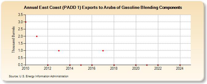 East Coast (PADD 1) Exports to Aruba of Gasoline Blending Components (Thousand Barrels)