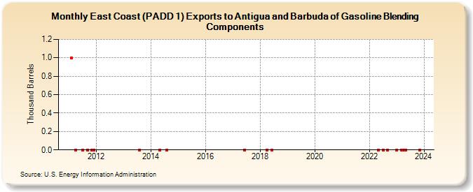 East Coast (PADD 1) Exports to Antigua and Barbuda of Gasoline Blending Components (Thousand Barrels)