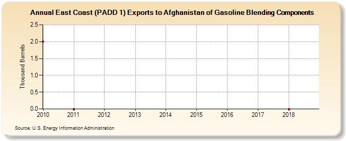 East Coast (PADD 1) Exports to Afghanistan of Gasoline Blending Components (Thousand Barrels)