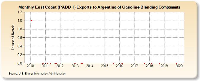 East Coast (PADD 1) Exports to Argentina of Gasoline Blending Components (Thousand Barrels)