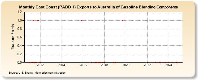 East Coast (PADD 1) Exports to Australia of Gasoline Blending Components (Thousand Barrels)