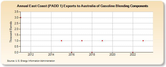 East Coast (PADD 1) Exports to Australia of Gasoline Blending Components (Thousand Barrels)