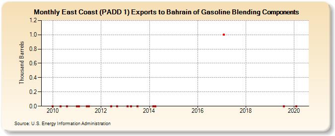 East Coast (PADD 1) Exports to Bahrain of Gasoline Blending Components (Thousand Barrels)