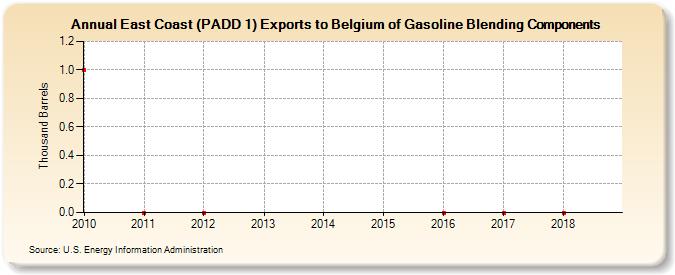 East Coast (PADD 1) Exports to Belgium of Gasoline Blending Components (Thousand Barrels)