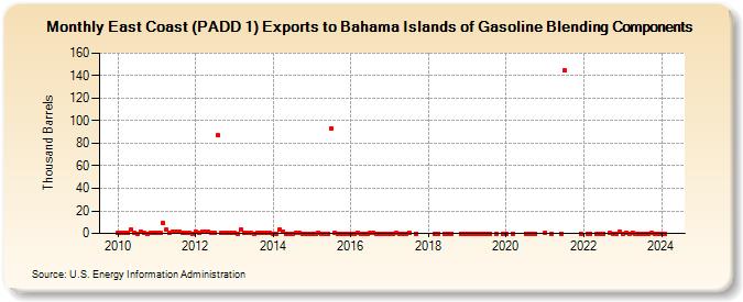 East Coast (PADD 1) Exports to Bahama Islands of Gasoline Blending Components (Thousand Barrels)