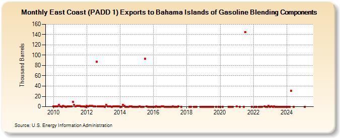 East Coast (PADD 1) Exports to Bahama Islands of Gasoline Blending Components (Thousand Barrels)