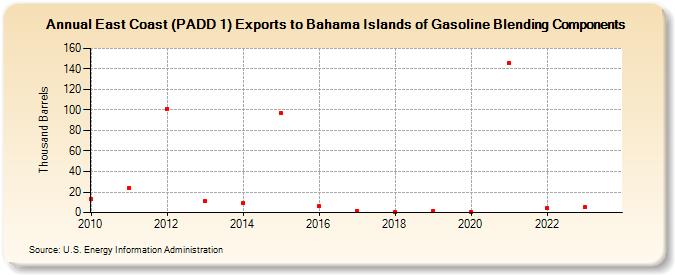 East Coast (PADD 1) Exports to Bahama Islands of Gasoline Blending Components (Thousand Barrels)