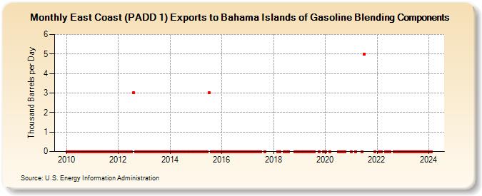 East Coast (PADD 1) Exports to Bahama Islands of Gasoline Blending Components (Thousand Barrels per Day)