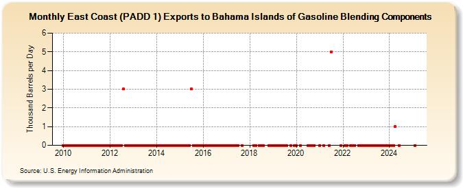 East Coast (PADD 1) Exports to Bahama Islands of Gasoline Blending Components (Thousand Barrels per Day)