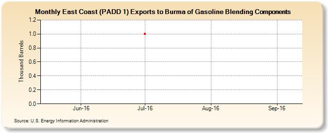 East Coast (PADD 1) Exports to Burma of Gasoline Blending Components (Thousand Barrels)