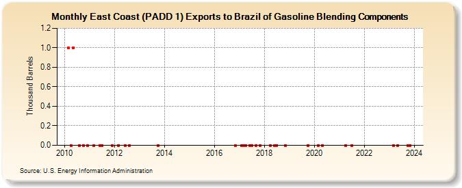 East Coast (PADD 1) Exports to Brazil of Gasoline Blending Components (Thousand Barrels)