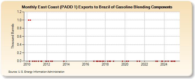 East Coast (PADD 1) Exports to Brazil of Gasoline Blending Components (Thousand Barrels)