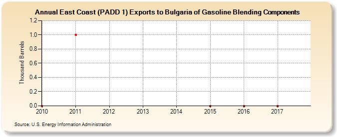 East Coast (PADD 1) Exports to Bulgaria of Gasoline Blending Components (Thousand Barrels)