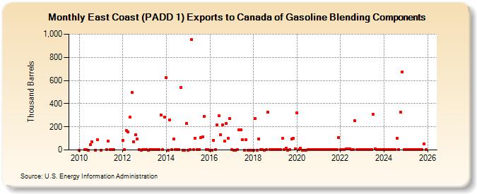 East Coast (PADD 1) Exports to Canada of Gasoline Blending Components (Thousand Barrels)