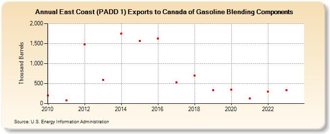 East Coast (PADD 1) Exports to Canada of Gasoline Blending Components (Thousand Barrels)