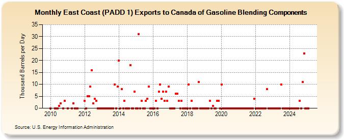 East Coast (PADD 1) Exports to Canada of Gasoline Blending Components (Thousand Barrels per Day)