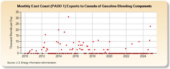 East Coast (PADD 1) Exports to Canada of Gasoline Blending Components (Thousand Barrels per Day)