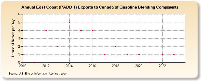 East Coast (PADD 1) Exports to Canada of Gasoline Blending Components (Thousand Barrels per Day)