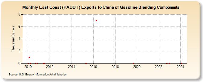 East Coast (PADD 1) Exports to China of Gasoline Blending Components (Thousand Barrels)