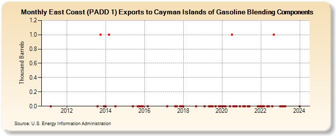 East Coast (PADD 1) Exports to Cayman Islands of Gasoline Blending Components (Thousand Barrels)