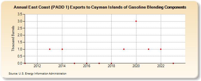 East Coast (PADD 1) Exports to Cayman Islands of Gasoline Blending Components (Thousand Barrels)