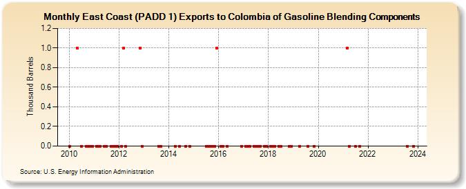 East Coast (PADD 1) Exports to Colombia of Gasoline Blending Components (Thousand Barrels)