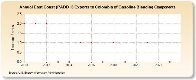 East Coast (PADD 1) Exports to Colombia of Gasoline Blending Components (Thousand Barrels)