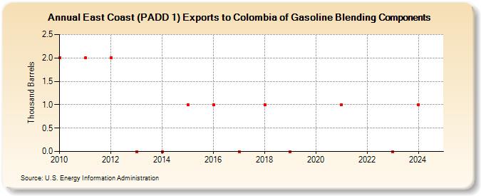 East Coast (PADD 1) Exports to Colombia of Gasoline Blending Components (Thousand Barrels)