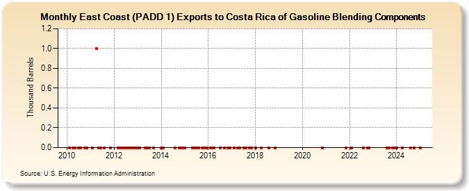 East Coast (PADD 1) Exports to Costa Rica of Gasoline Blending Components (Thousand Barrels)