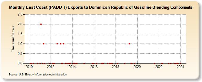 East Coast (PADD 1) Exports to Dominican Republic of Gasoline Blending Components (Thousand Barrels)