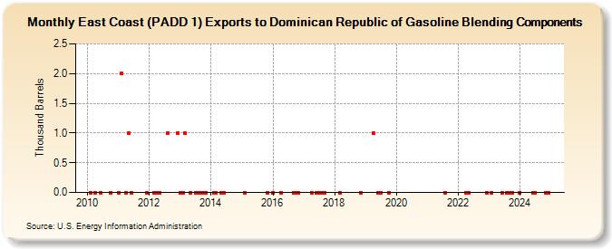 East Coast (PADD 1) Exports to Dominican Republic of Gasoline Blending Components (Thousand Barrels)