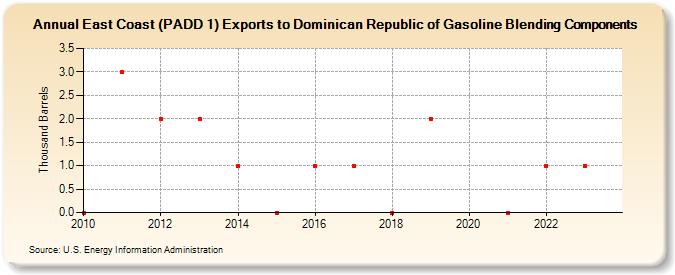 East Coast (PADD 1) Exports to Dominican Republic of Gasoline Blending Components (Thousand Barrels)