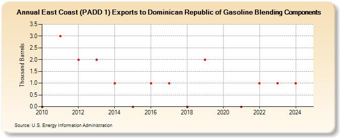 East Coast (PADD 1) Exports to Dominican Republic of Gasoline Blending Components (Thousand Barrels)