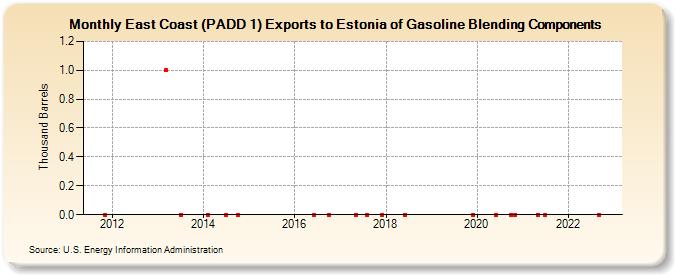 East Coast (PADD 1) Exports to Estonia of Gasoline Blending Components (Thousand Barrels)
