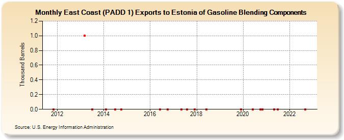 East Coast (PADD 1) Exports to Estonia of Gasoline Blending Components (Thousand Barrels)