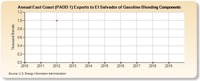 East Coast (PADD 1) Exports to El Salvador of Gasoline Blending Components (Thousand Barrels)