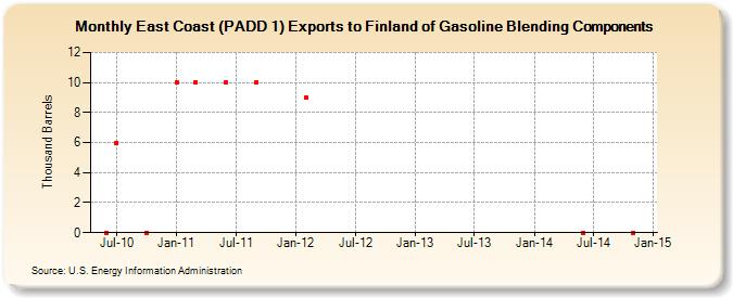 East Coast (PADD 1) Exports to Finland of Gasoline Blending Components (Thousand Barrels)