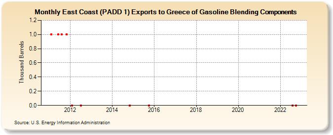 East Coast (PADD 1) Exports to Greece of Gasoline Blending Components (Thousand Barrels)