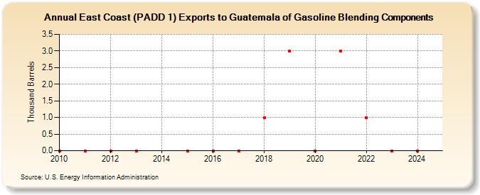 East Coast (PADD 1) Exports to Guatemala of Gasoline Blending Components (Thousand Barrels)