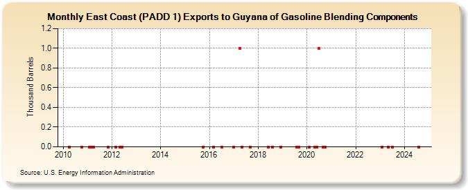 East Coast (PADD 1) Exports to Guyana of Gasoline Blending Components (Thousand Barrels)