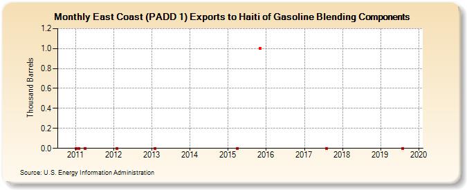 East Coast (PADD 1) Exports to Haiti of Gasoline Blending Components (Thousand Barrels)